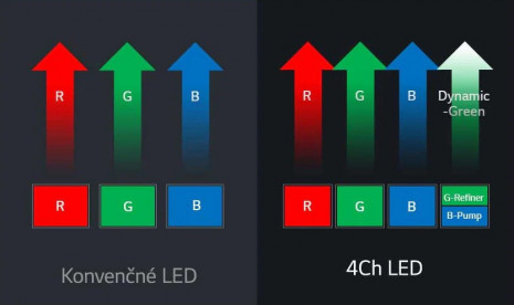 Nová 4Ch LED s technológiou bez kolies