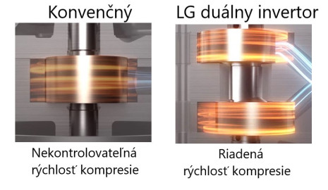 Energeticky úsporný spôsob sušenia