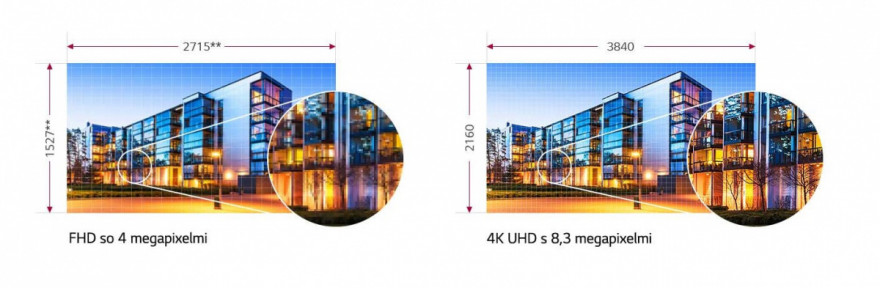 4K UHD s 8,3 megapixelov